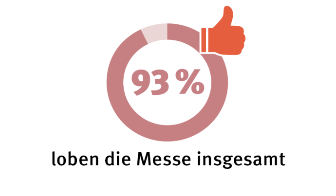 Lob 93% loben die Messe ingesamt
