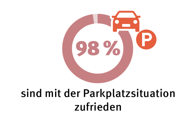 98% sind mit der Parksituation zufrieden