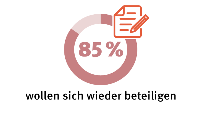85% wollen sich wieder beteiligen
