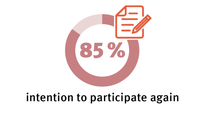 85% intention to participate again