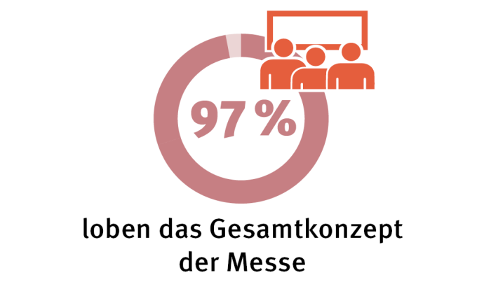 Lob des Gesamtkonzepts 97% loben das Gesamtkonzept der Messe Karlsruhe