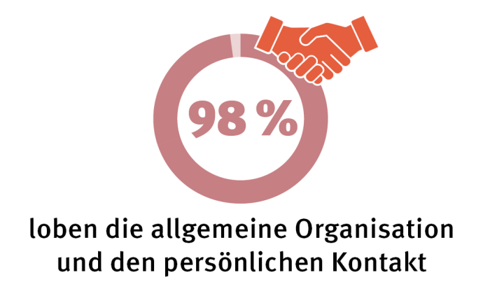 Lob der Organisation 98% loben die allgemeine Organisation und den persönlichen Kontakt