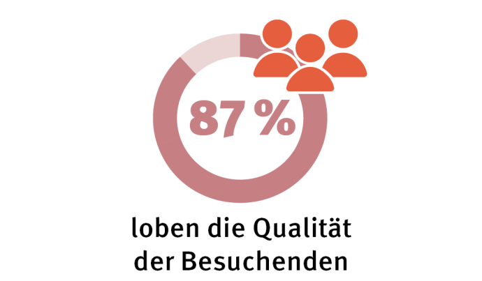 Lob der Besucherqualität 87% loben die Qualität der Besuchenden