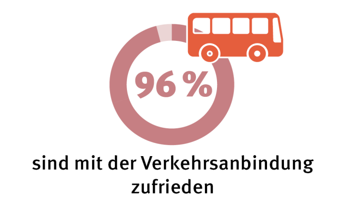 Verkehrsanbindung 96% sind mit der Verkehrsanbindung zufrieden