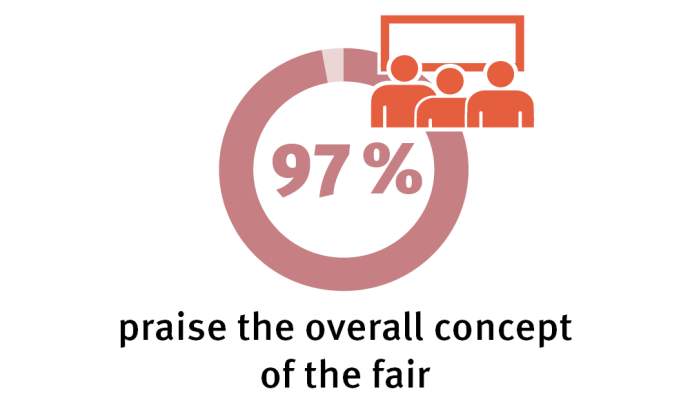 Commendation of the overall concept 97% overall concept of the fair