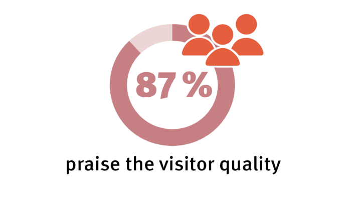Commendation of the visitor quality 87% visitor quality
