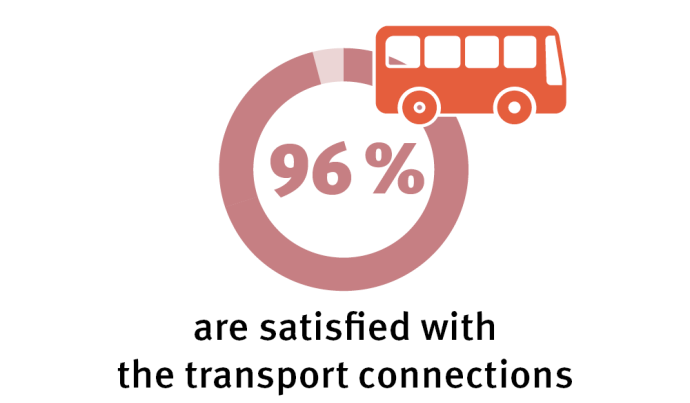 Traffic connections 96% transport connections
