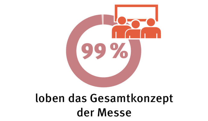 97% loben das Gesamtkonzept der Messe Karlsruhe