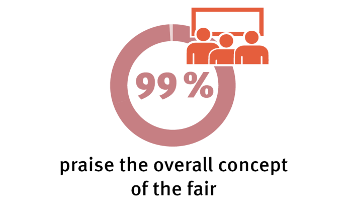 97% overall concept of the fair