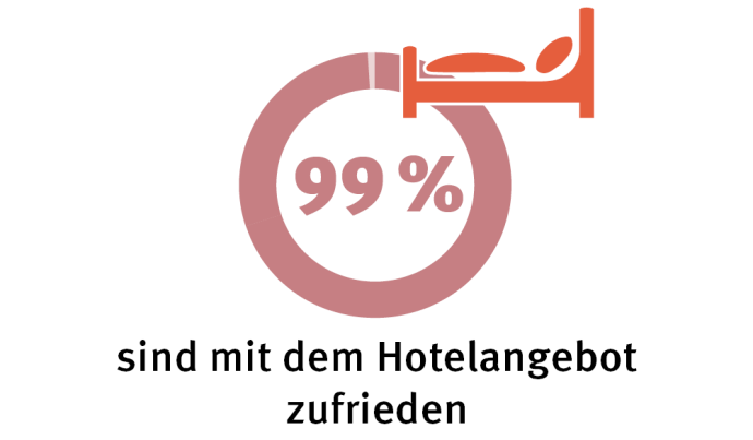 98% sind mit der Parksituation zufrieden
