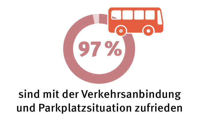 96% sind mit der Verkehrsanbindung zufrieden