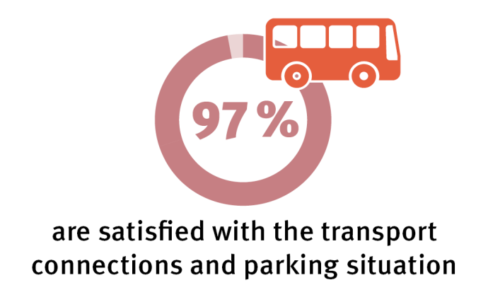 96% transport connections