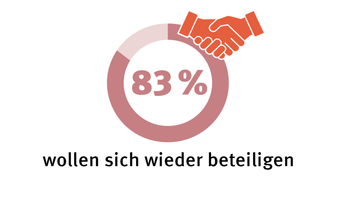 85% wollen sich wieder beteiligen