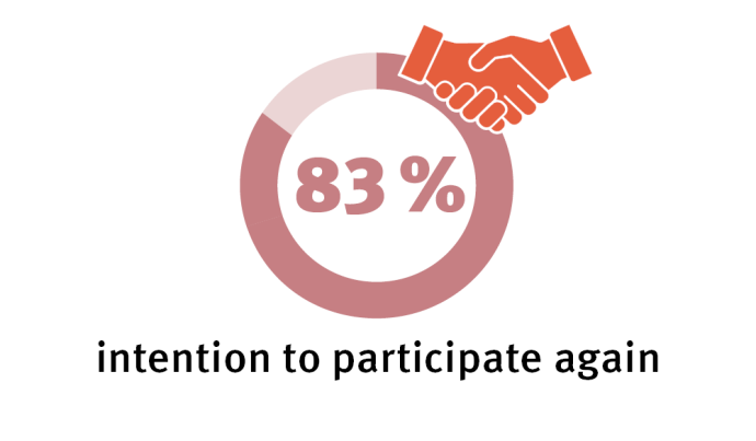 85% intention to participate again