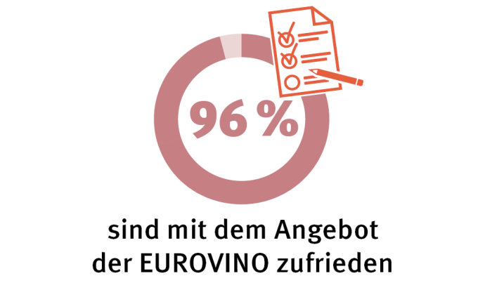 96% sind mit dem Angebot de EUROVINO zufrieden