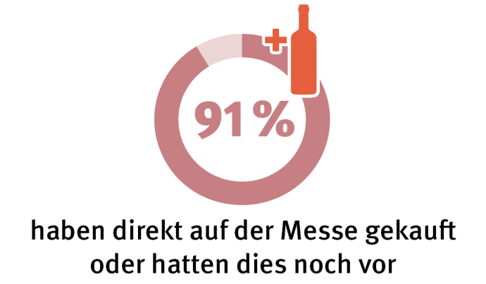 88% haben vor, nach der Messe zu bestellen oder einem Geschäftsabschluss zu tätigen 