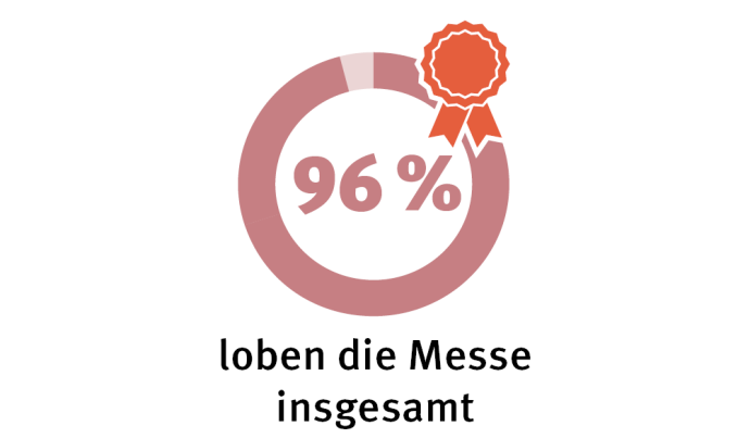 93% loben die Messe ingesamt