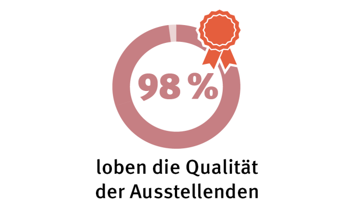 95% loben die Qualität der Ausstellenden
