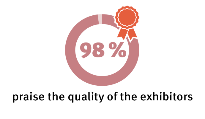 95% praise the quality of the exhibitors