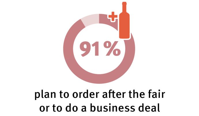 88% plan to order after the fair or to do a business deal