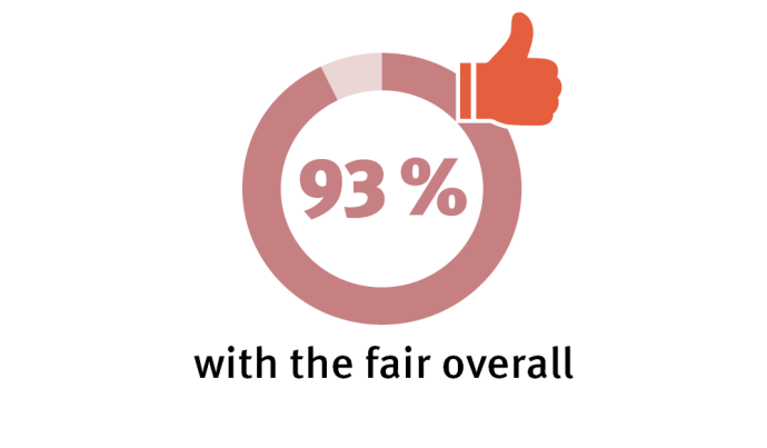 Praise the fair overall 93% with the fair overall