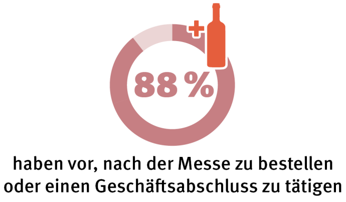 Bestellabsicht 88% haben vor, nach der Messe zu bestellen oder eine Geschäftsabschluss zu tätigen