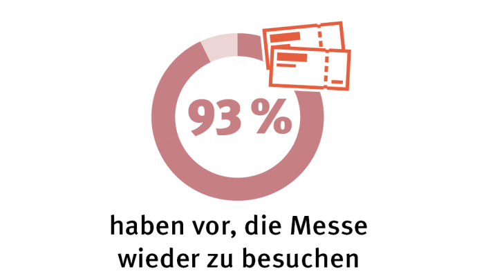 Besuchen 93% haben vor, die Messe wieder zu besuchen