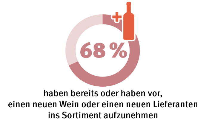 Aufnahme 68% haben bereits oder haben vor, einen neuen Wein oder einen neuen Lieferanten ins Sortiment aufzunehmen