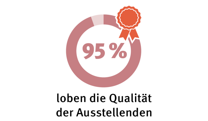Qualität 95% loben die Qualität der Ausstellenden