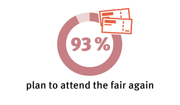 93% plan to attend the fair again
