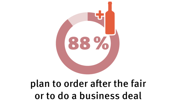 Business deal 88% plan to order after the fair or to do a business deal