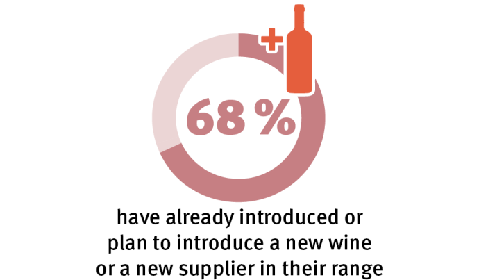Introducing 68% have already introduced or plan to introduce a new wine or a new supplier in their range